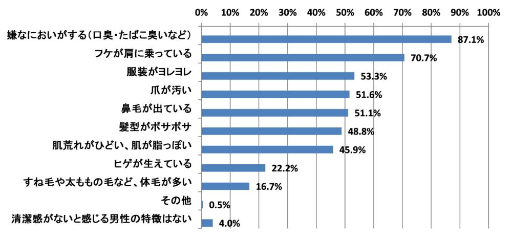 清潔感がないと感じる男性の特徴