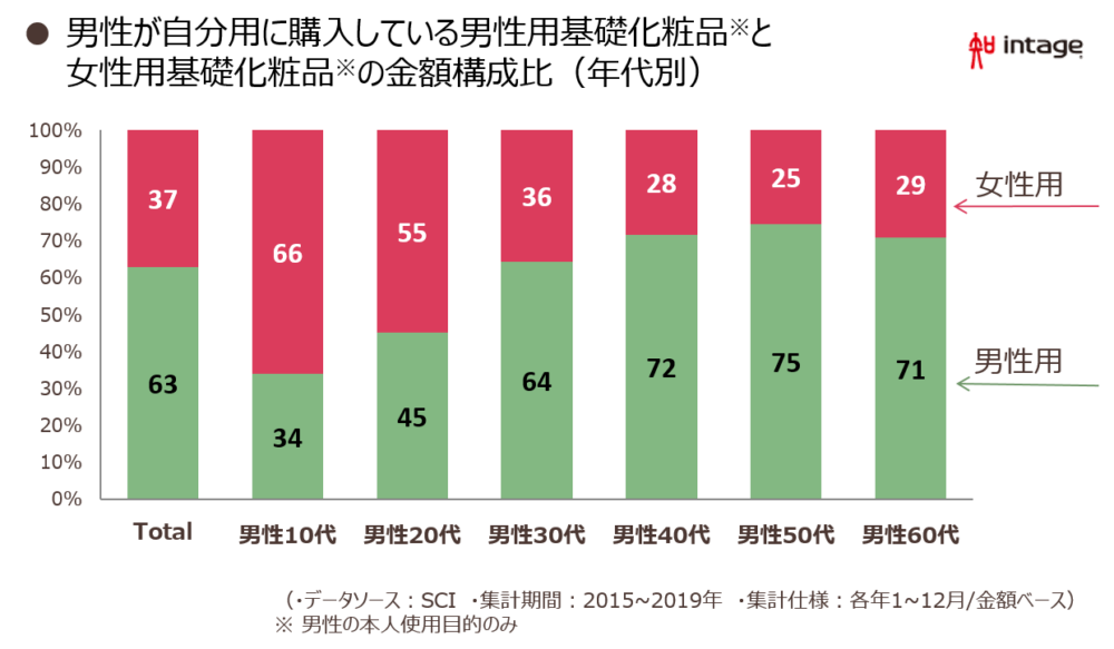 男性が自分用に購入している男性用基礎化粧品と女性用化粧品の金額構成比