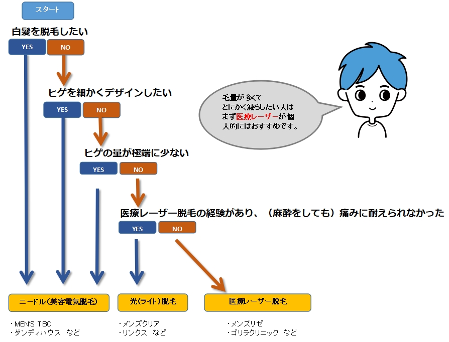 脱毛方法　フロー